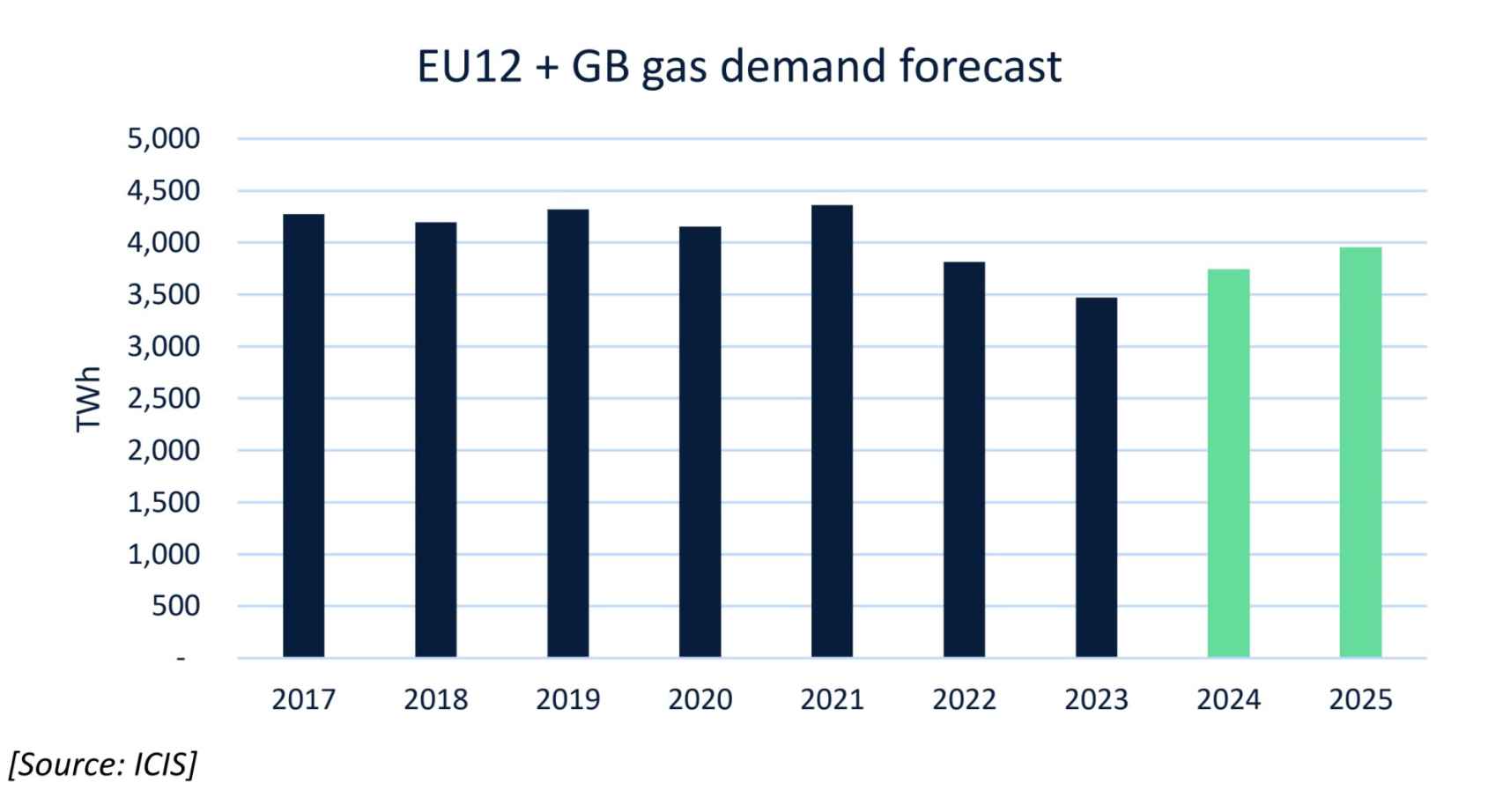 Demanda de gas en Europa 12 y GB