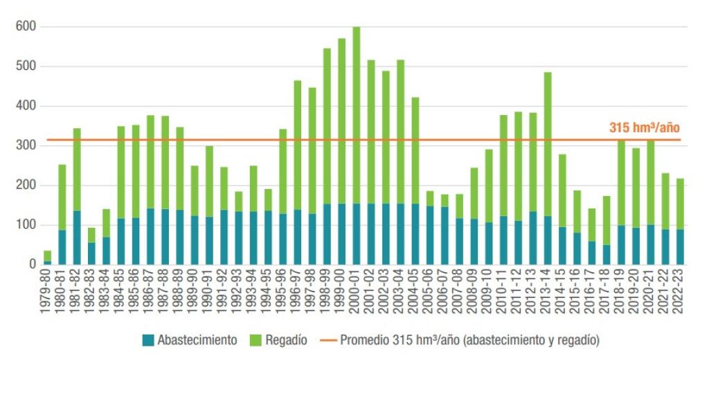 Volúmenes trasvasados del Tajo en Bujeda para abastecimientos y riegos (1979-2023).