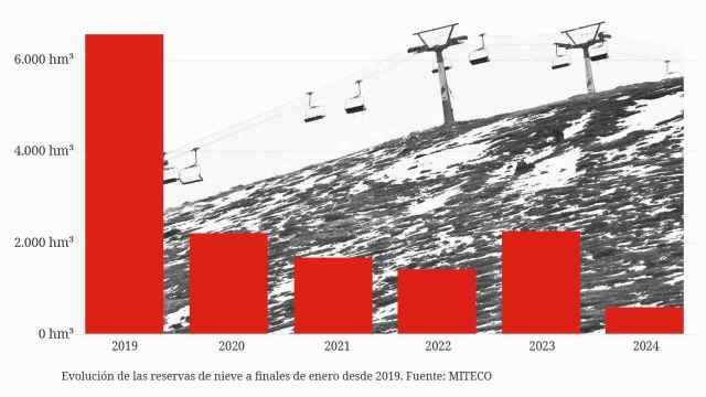 España se queda sin copos: por qué las reservas de nieve han caído un 91% en tan sólo cinco años