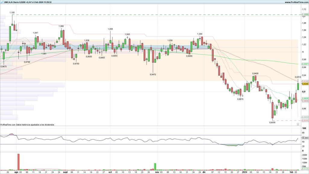 Evolución de las acciones de Unicaja