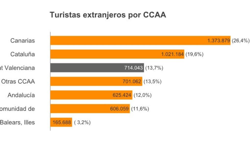 Turistas extranjeros por comunidades autónomas en diciembre de 2023.