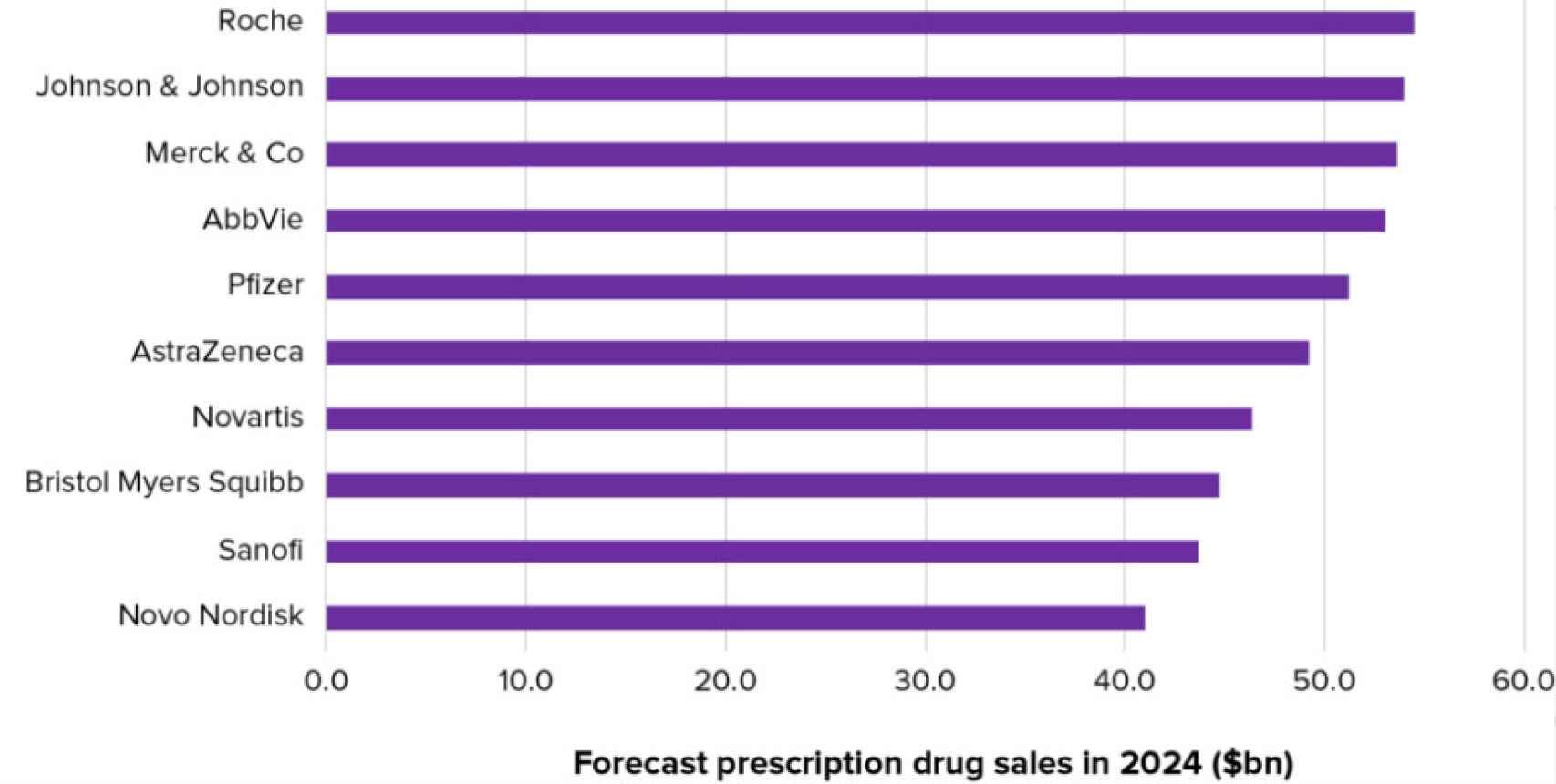 Previsiones de ventas de la industria farmacéutica para 2024.