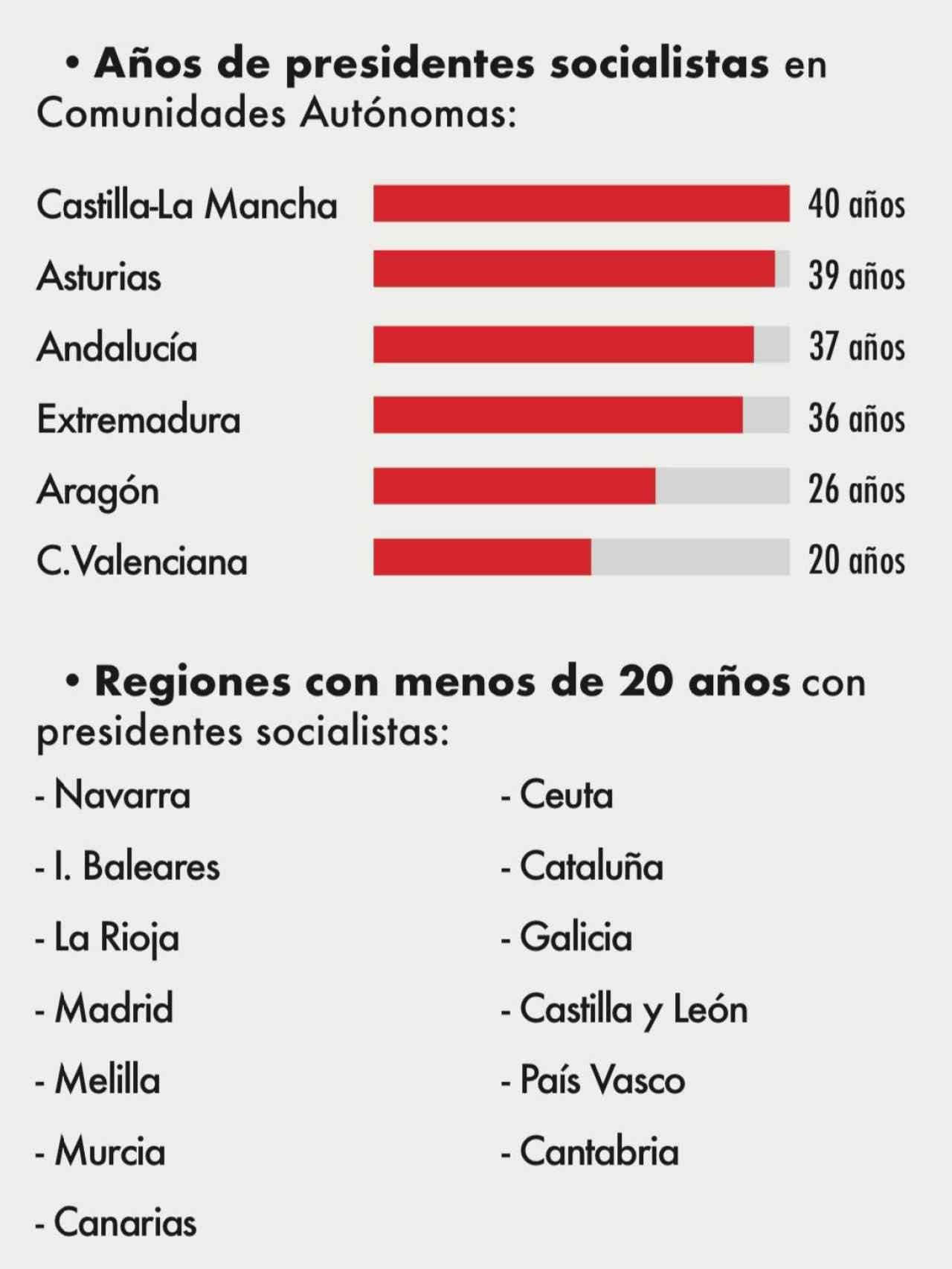 Gráfico publicado por el PSOE de Castilla-La Mancha