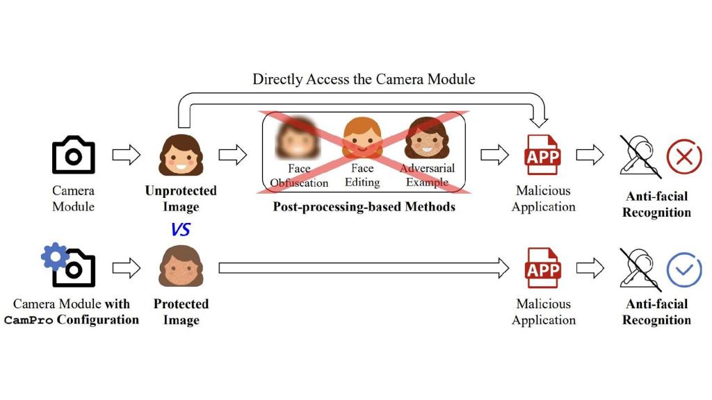 Esquema de las diferencias entre una cámara normal y otra con CamPro