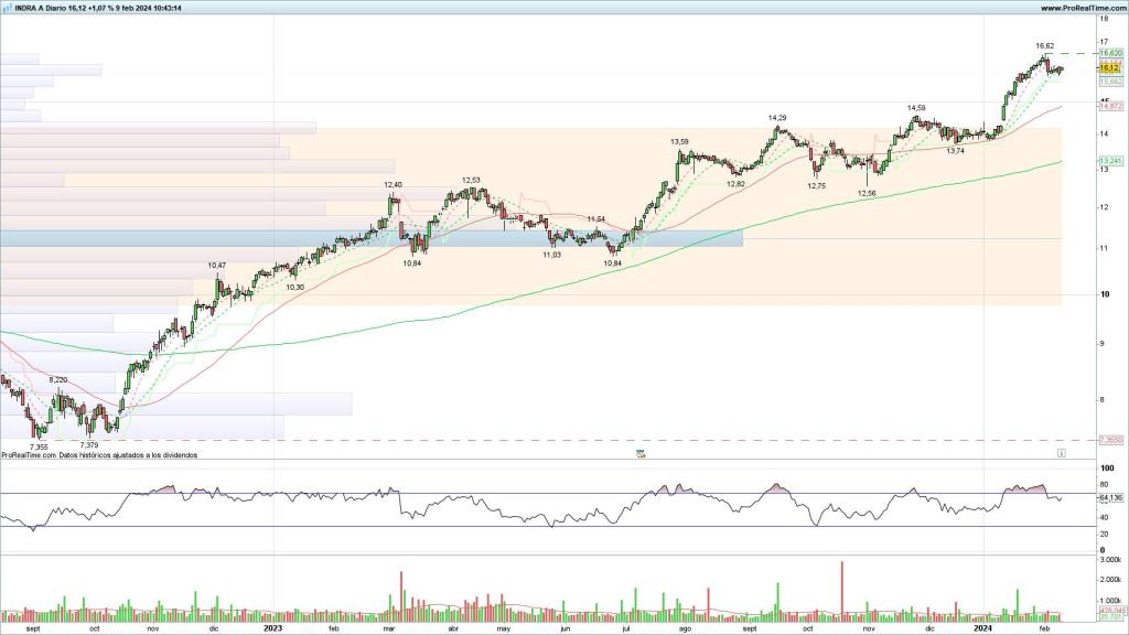 Evolución de las acciones de Indra