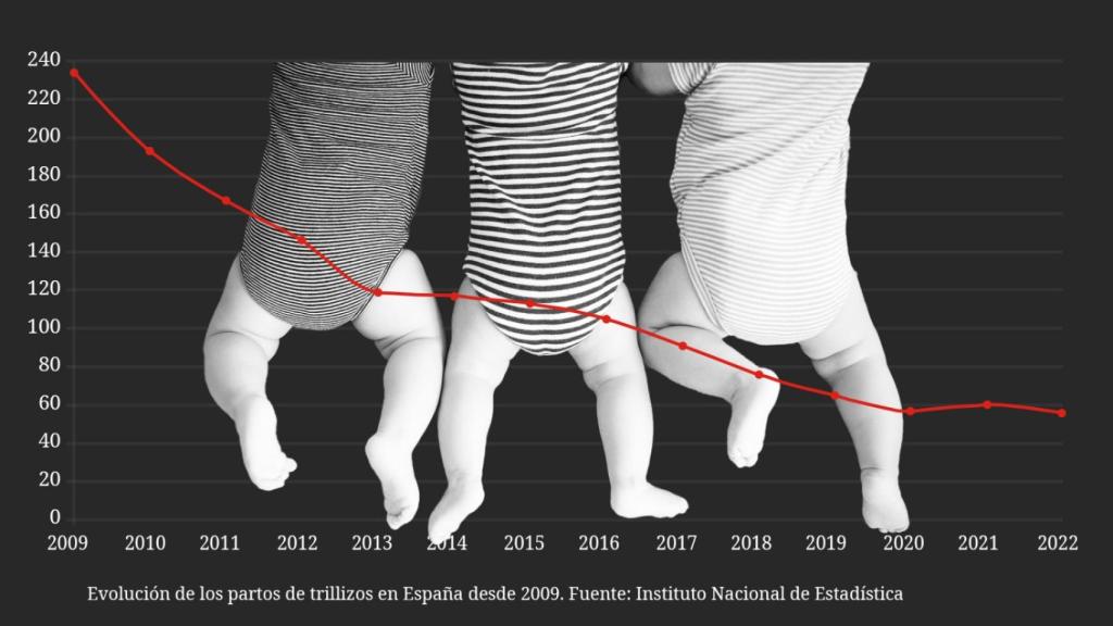 El número de trillizos en España no ha dejado de descender en la última década.