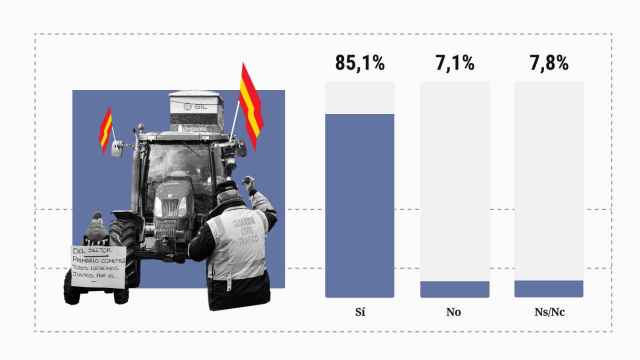 Abrumador apoyo a los agricultores: el 85% les apoya y un 53% justifica que corten carreteras