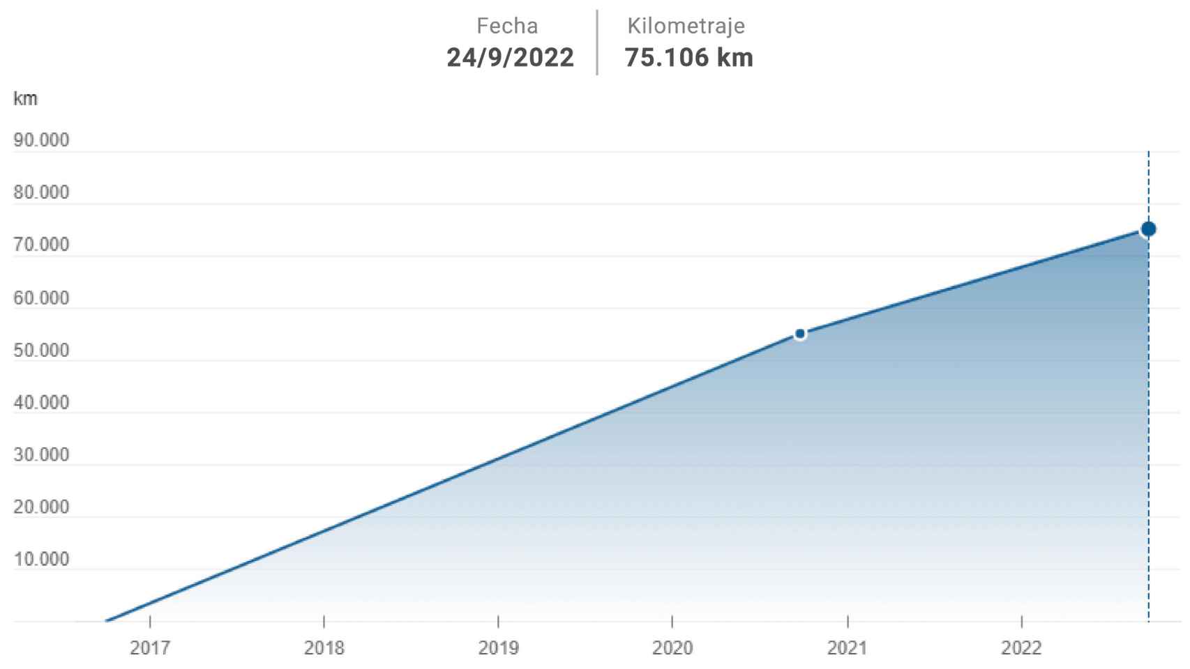 Gráfico con el kilometraje del informe de Carfax.
