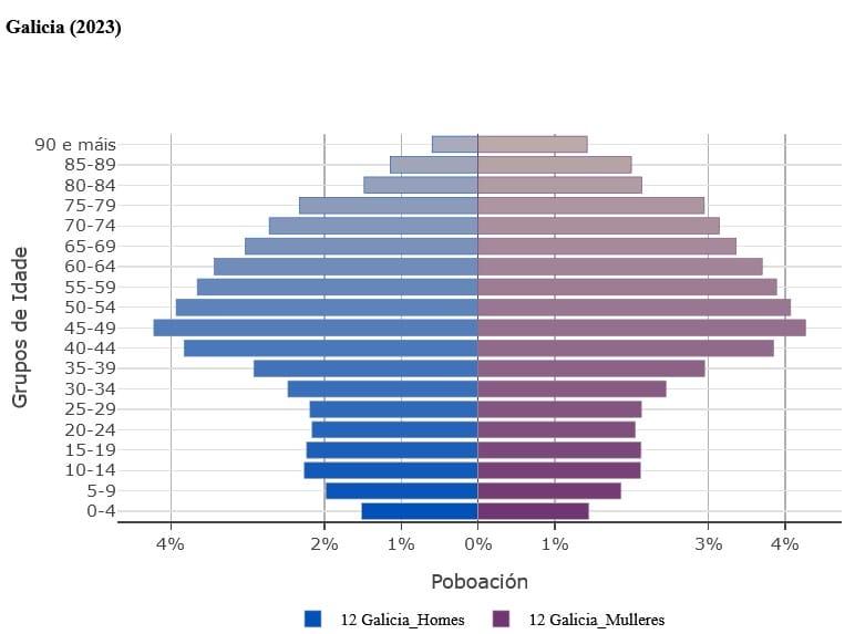 Tabla elaborada por el IGE.