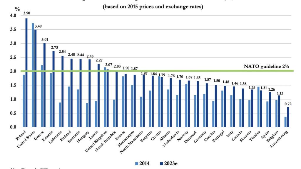 Gasto en defensa de los países de la OTAN (en % del PIB)