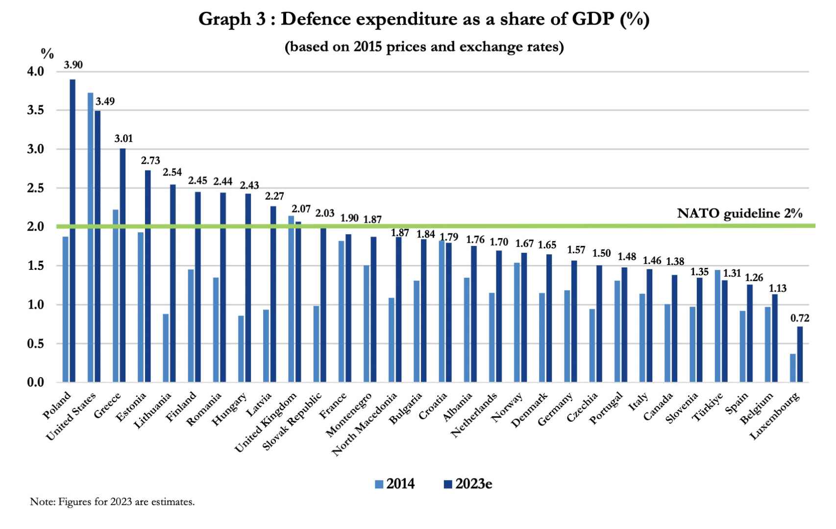 Gasto en defensa de los países de la OTAN (en % del PIB)