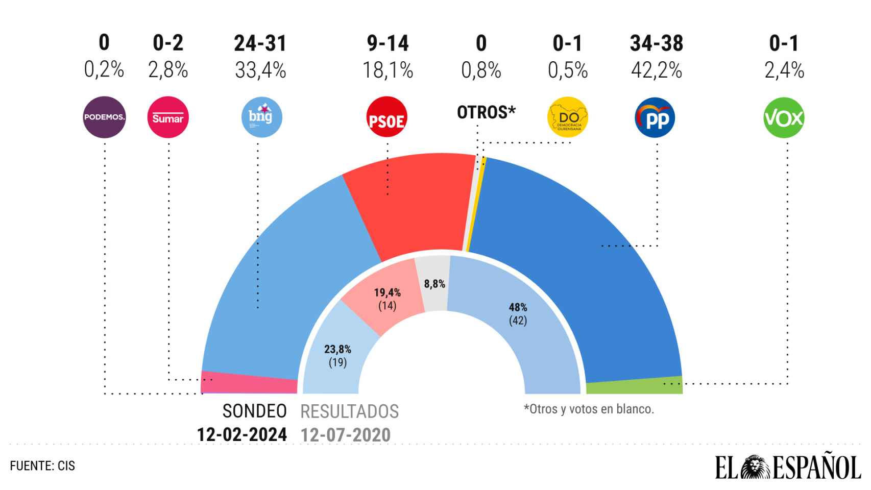 El CIS deja la mayoría absoluta del PP en Galicia en serio riesgo y hunde al PSOE a favor del BNG.
