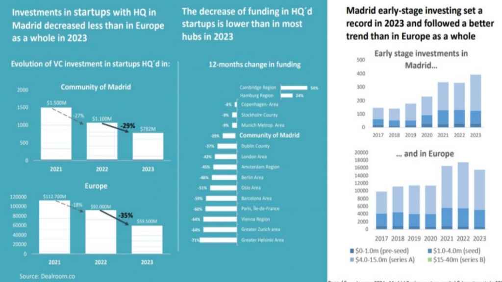 Evolución de la inversión en startups de la Comunidad de Madrid, según el informe Startup Radar de Inversión.