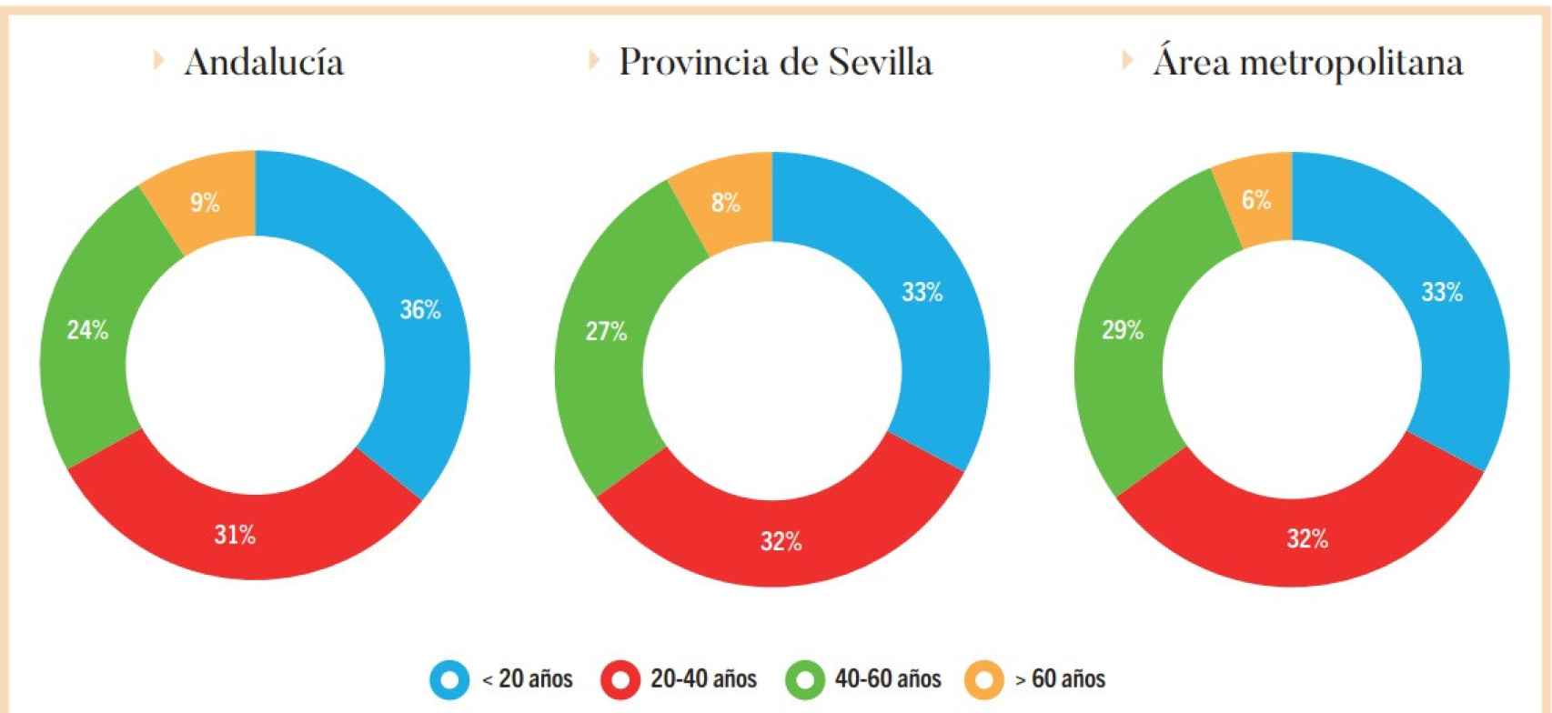 Gráfico ofrecido por Sevilla City One.