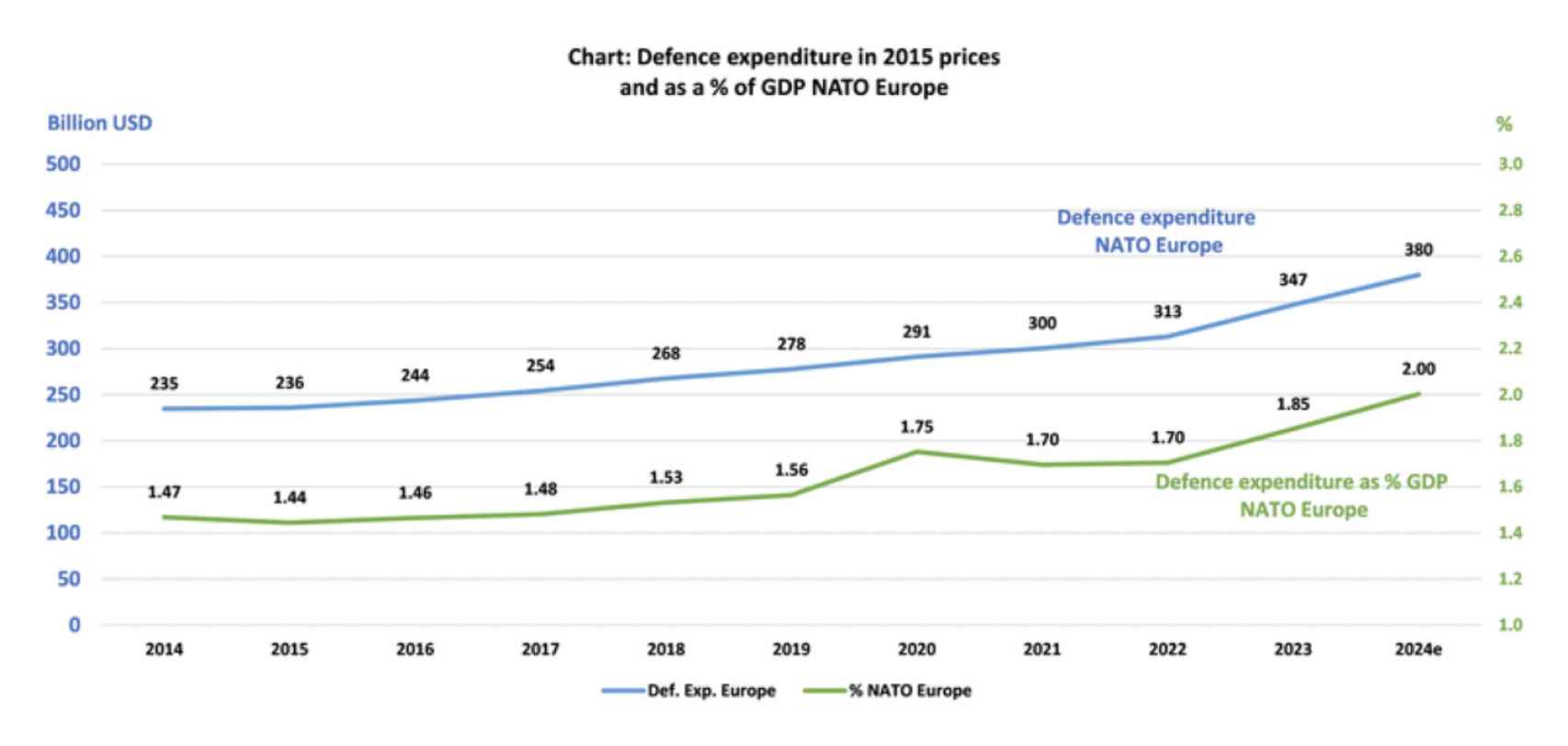 Evolución del gasto en defensa de los países europeos de la OTAN entre 2014 y 2024
