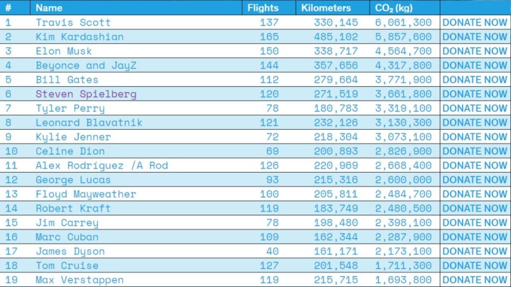 La lista completa de 'My Climate Carbon Tracker'