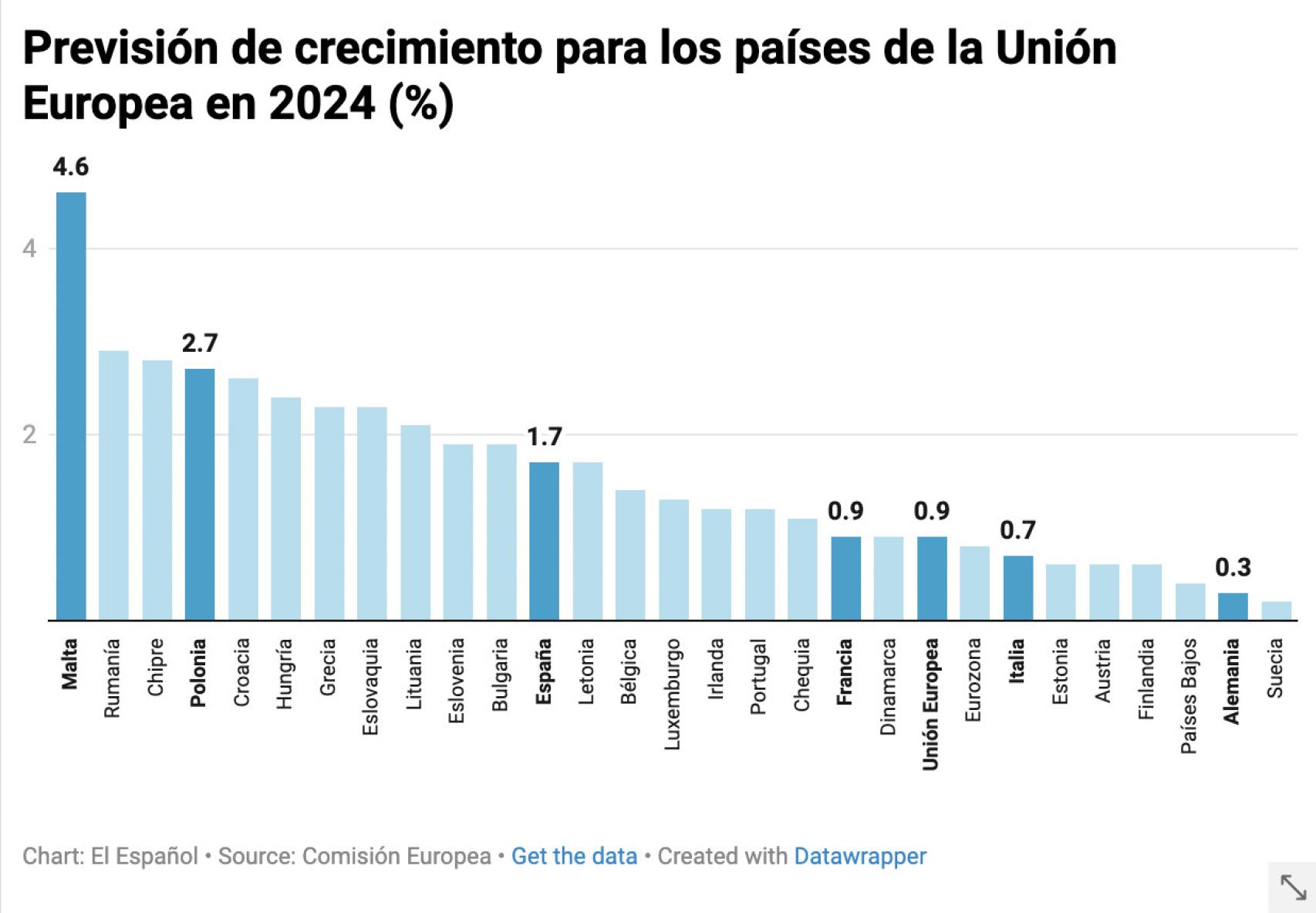 Previsión de crecimiento en los países de la UE en 2024