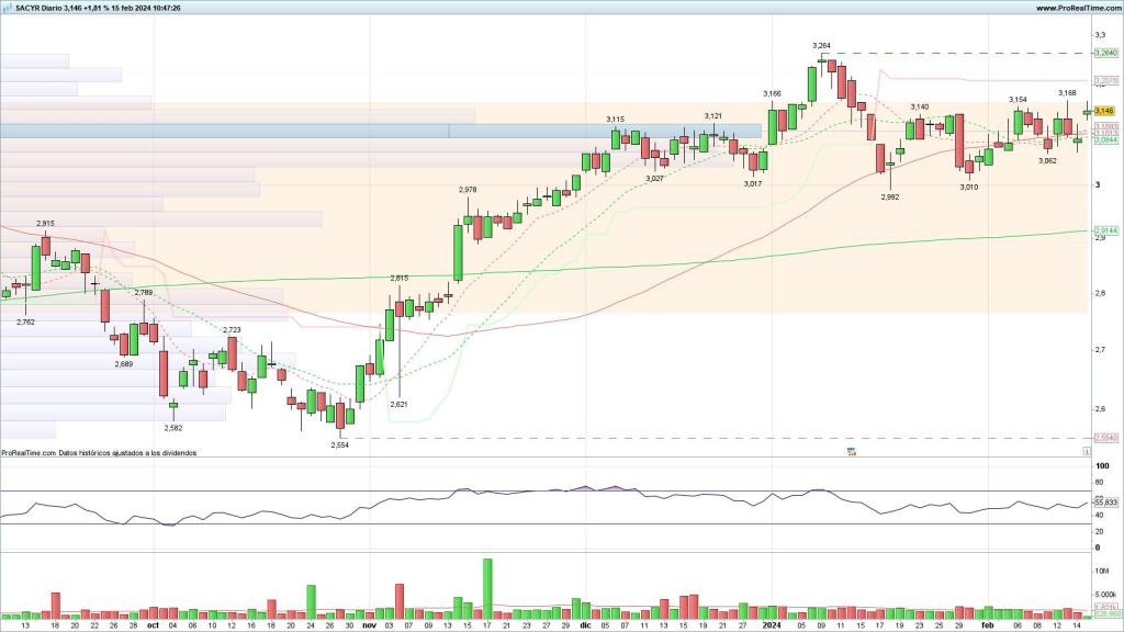 Evolución de las acciones de Sacyr