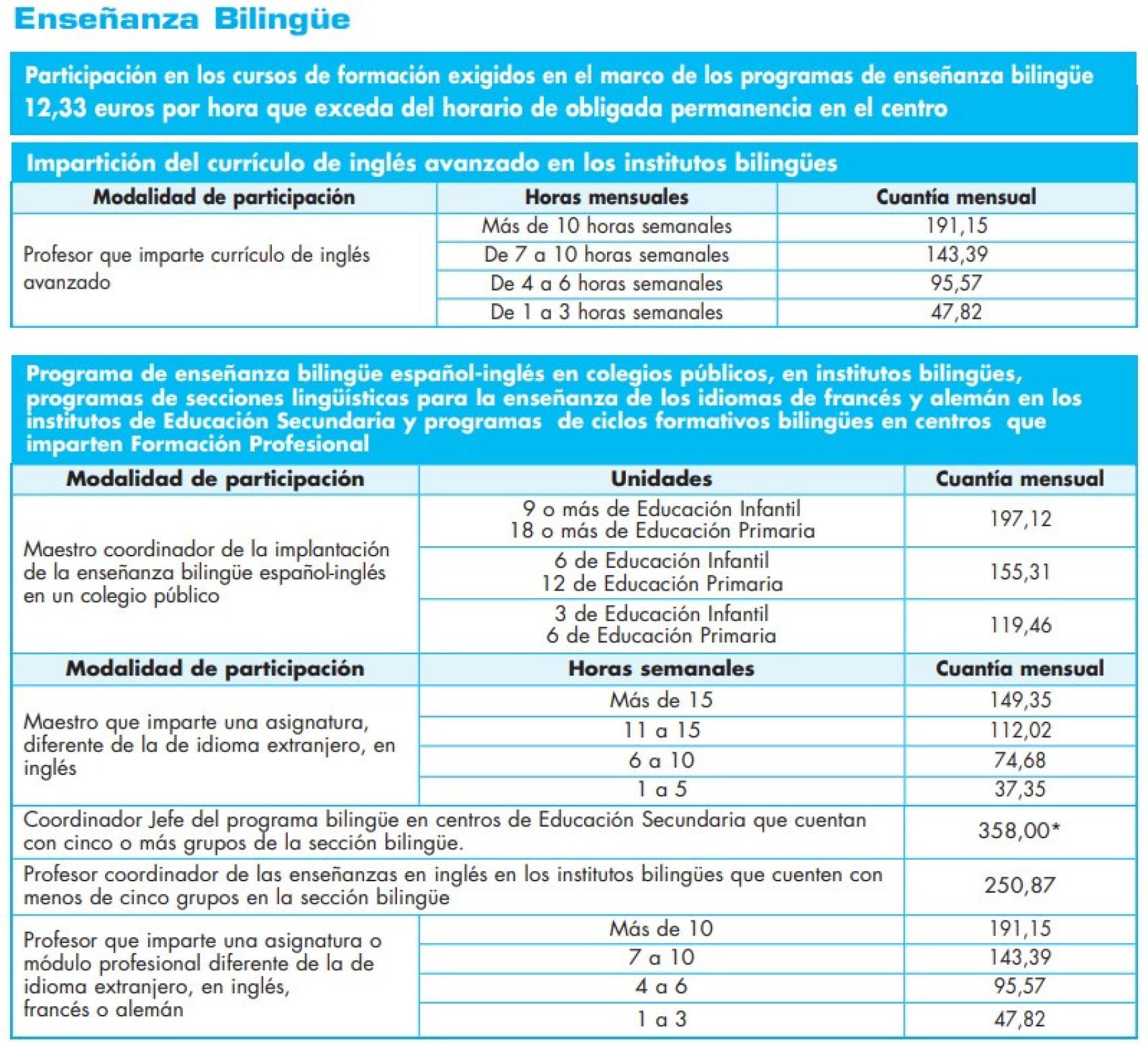Tabla de retribuciones salariales por enseñanza bilingüe.