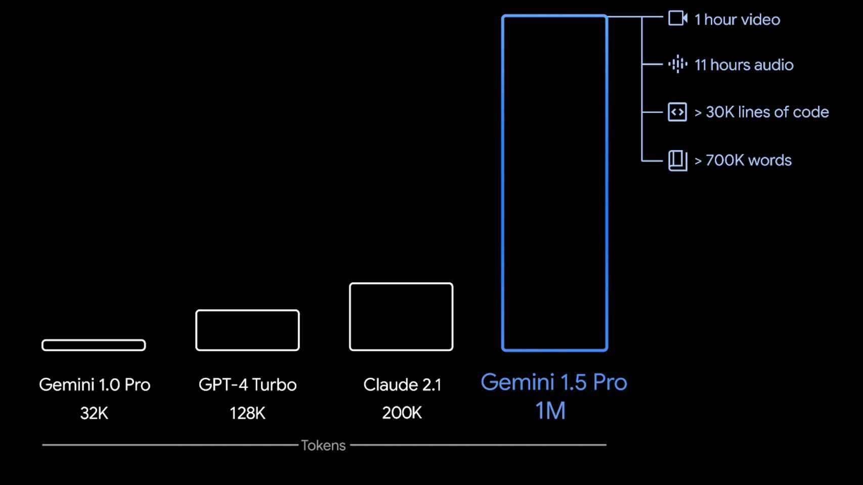 Rendimiento de Gemini 1.5 Pro comparado con su predecesor y sus rivales