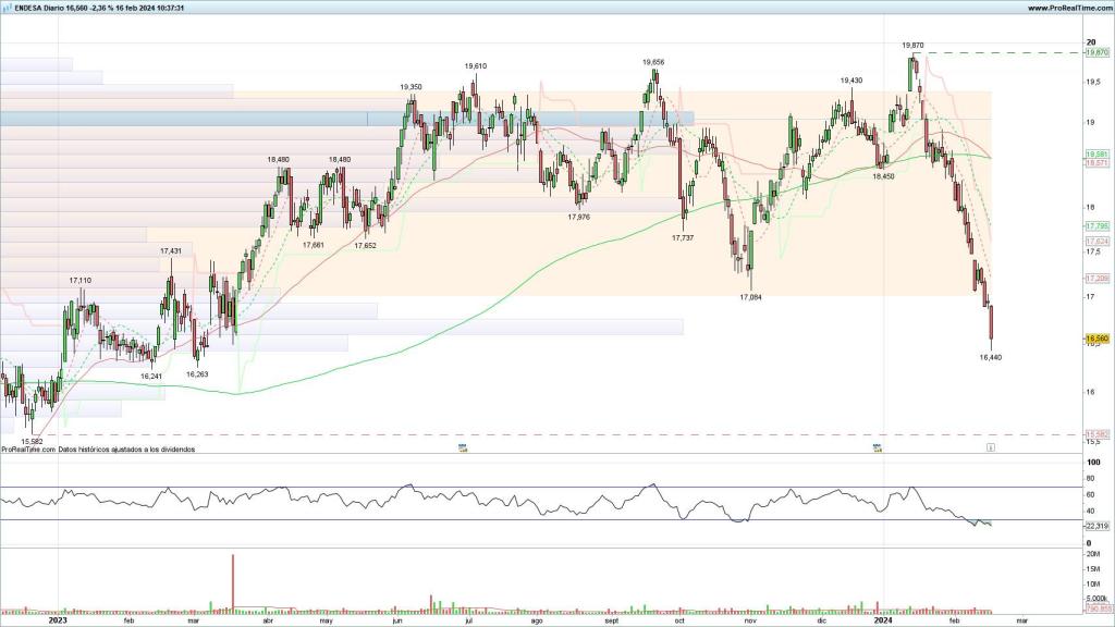 Evolución de las acciones de Endesa