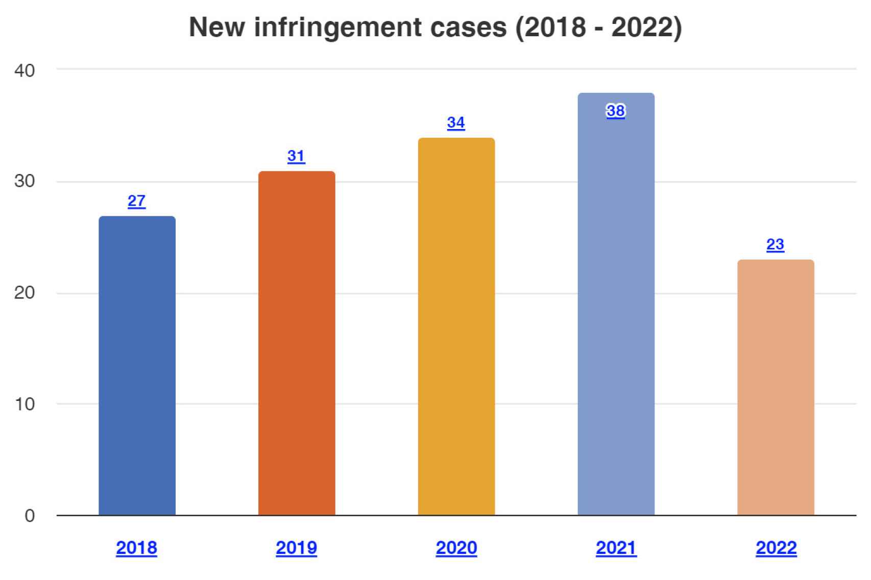Denuncias a España por nuevos casos de infracción del derecho europeo 2018-2022.