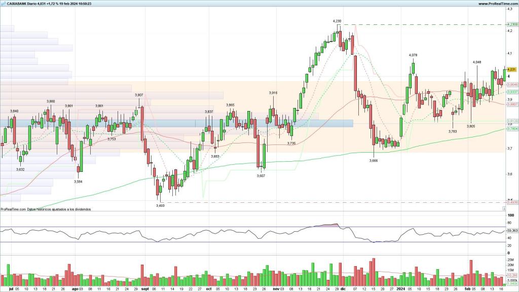 Evolución de las acciones de CaixaBank