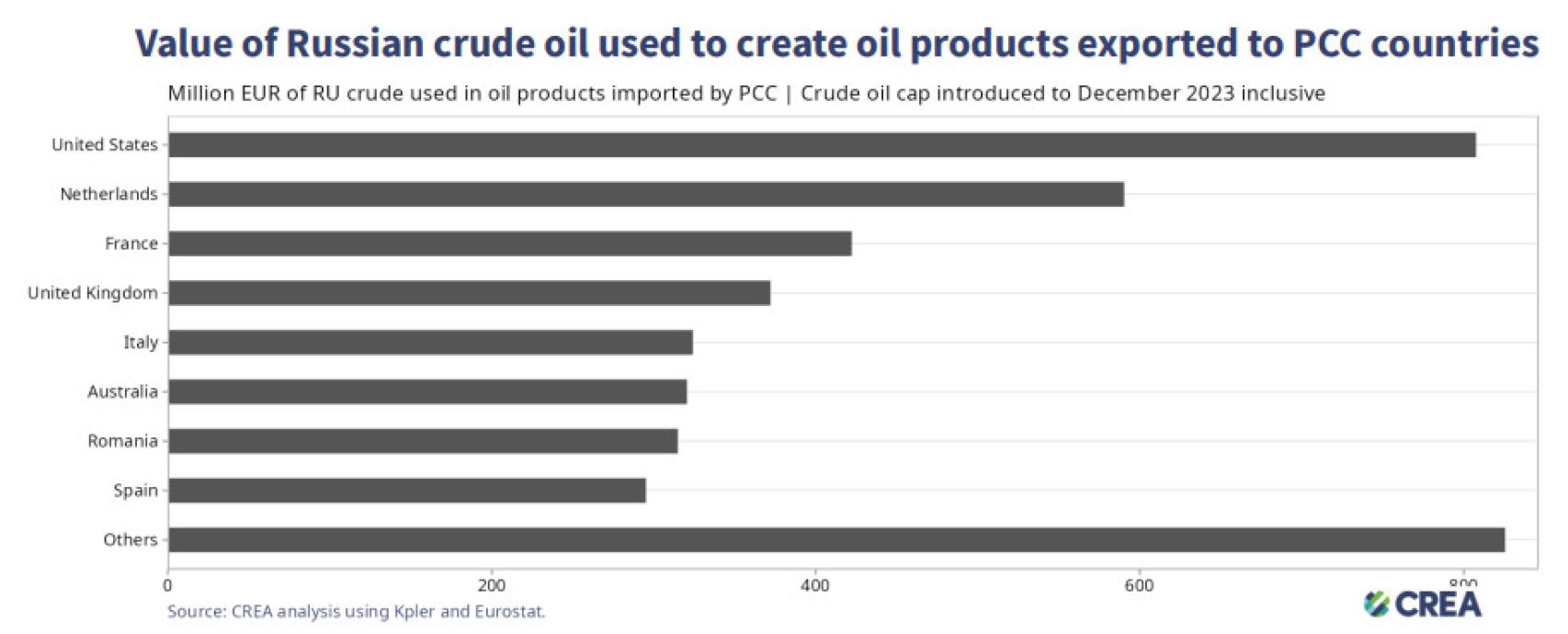 Valor del petróleo ruso usado para crear productos petrolíferos para los países de la Coalición Price Cap.