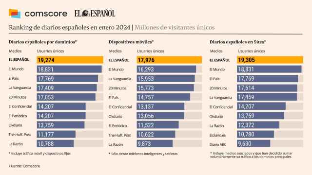 Fuente: Comscore datos Mobile, Audiencia Total, enero 2024, España