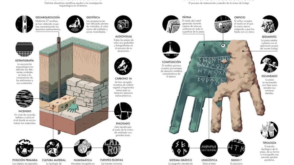 Infografía de la mano de Irulegi