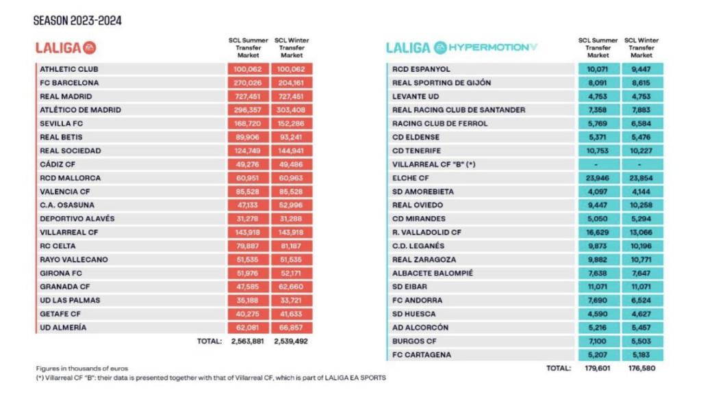 Los límites salariales de LaLiga en invierno de 2024
