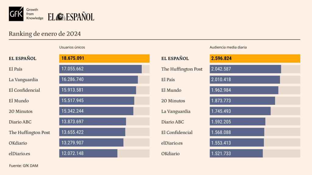 Tabla de datos personalizada con marcas competencia de EL ESPAÑOL. Release de datos enero de 2024.