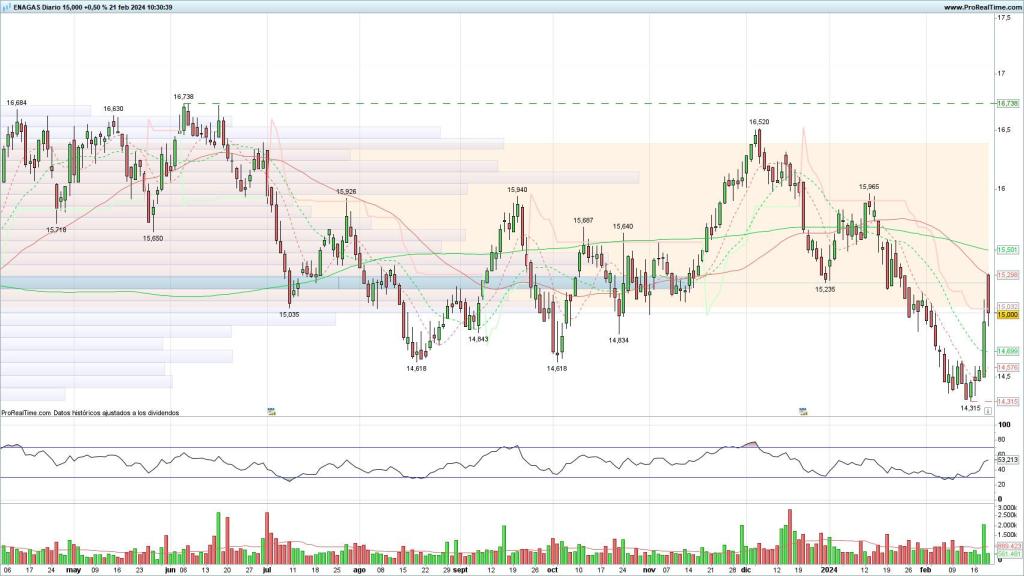 Evolución de las acciones de Enagás