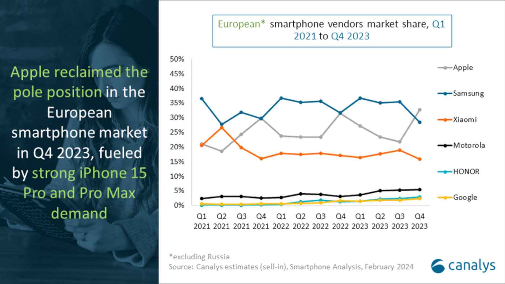 Cuota de mercado de smartphones en el último trimestre del 2023
