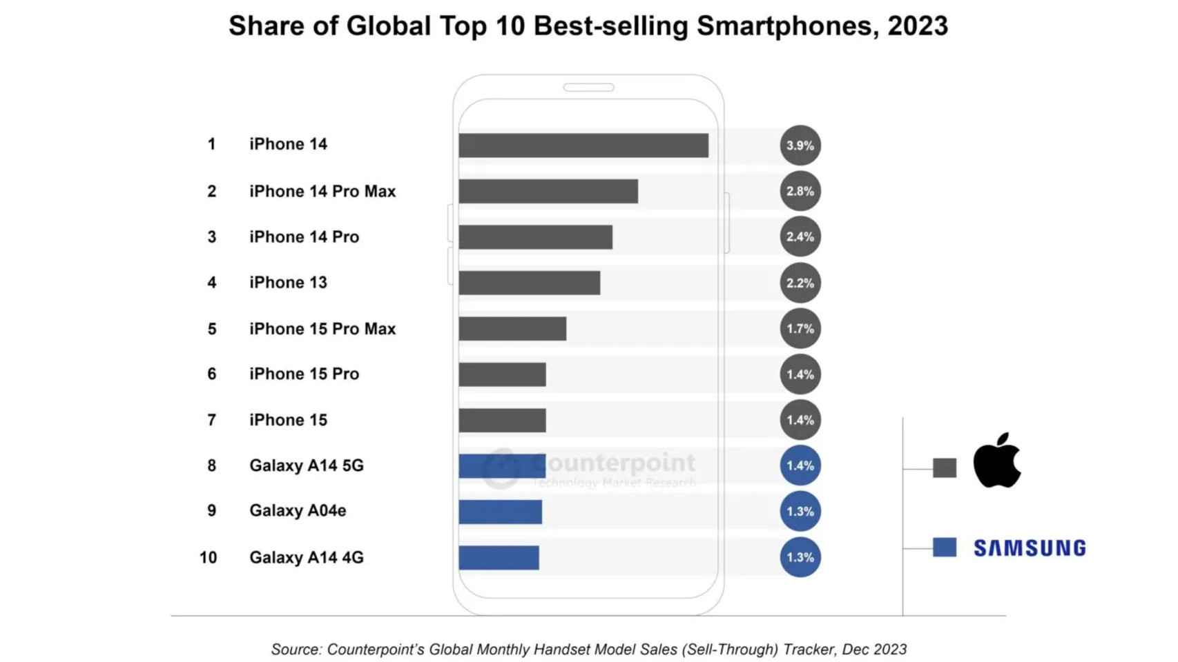 Lista de los 10 móviles más vendidos en todo el mundo en el 2023