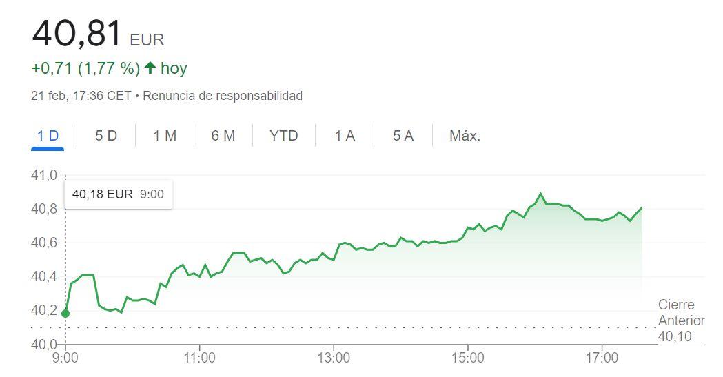 Evolución del valor de Inditex durante el día de hoy