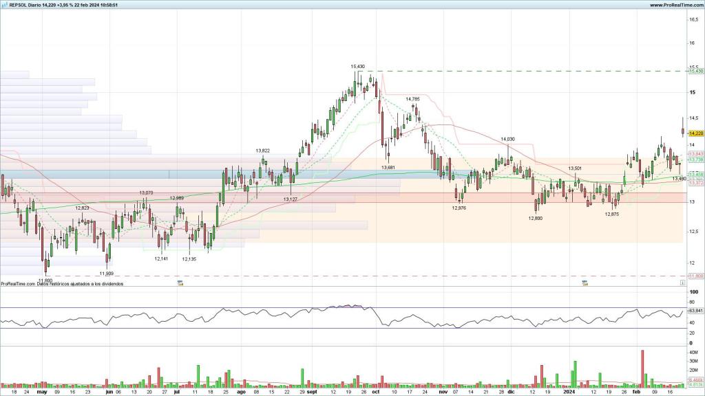 Evolución de las acciones de Repsol