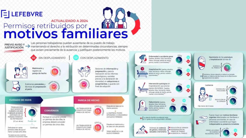 Infografía de Lefevre sobre los cambios en los permisos de retribución laborales.
