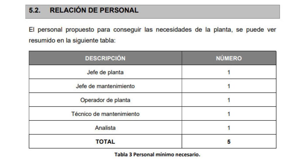 Relación de personal mínimo necesario para poner en funcionamiento la planta de biogás en Matilla de los Caños