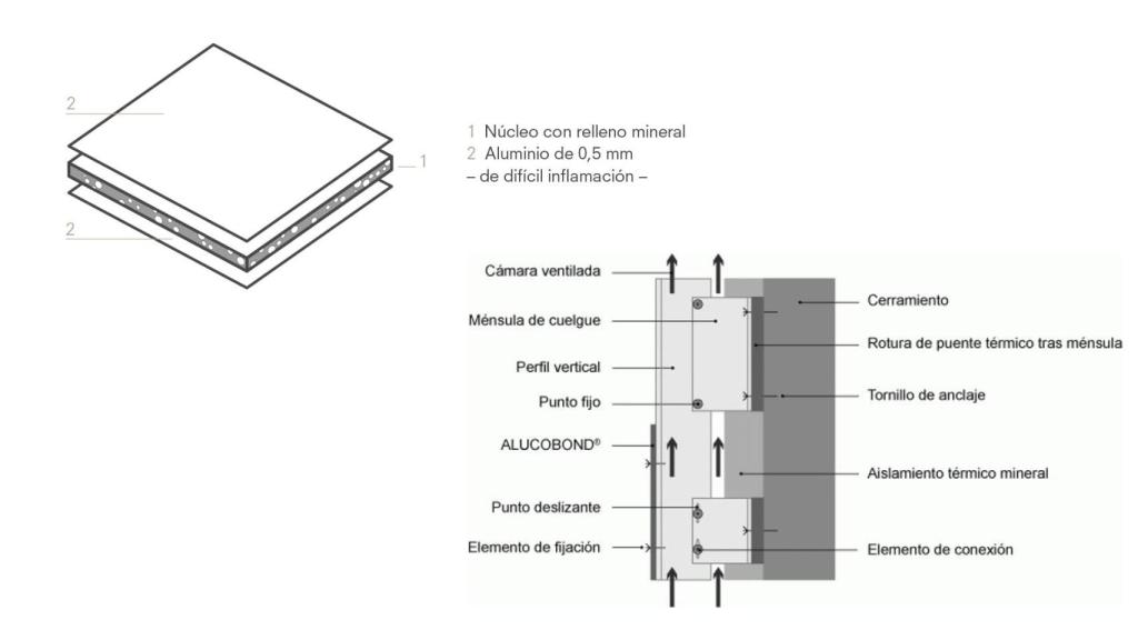 Alucabond y su instalación en fachadas ventiladas