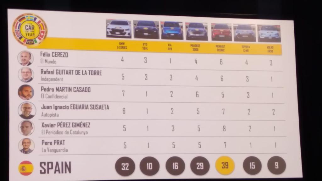 Votación del jurado español.