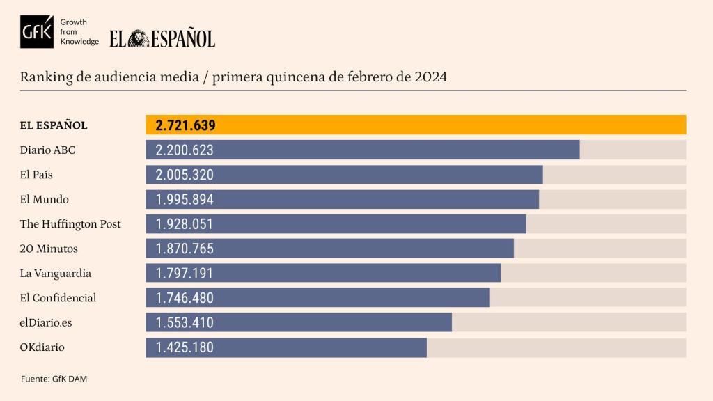 Tabla de datos personalizada con marcas competencia de EL ESPAÑOL. Release de datos primera quincena febrero de 2024.