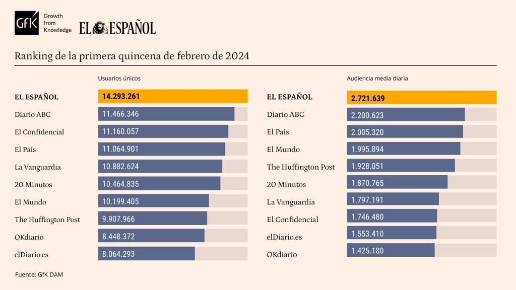 Tabla de datos personalizada con marcas competencia de EL ESPAÑOL. Release de datos de febrero de 2024.