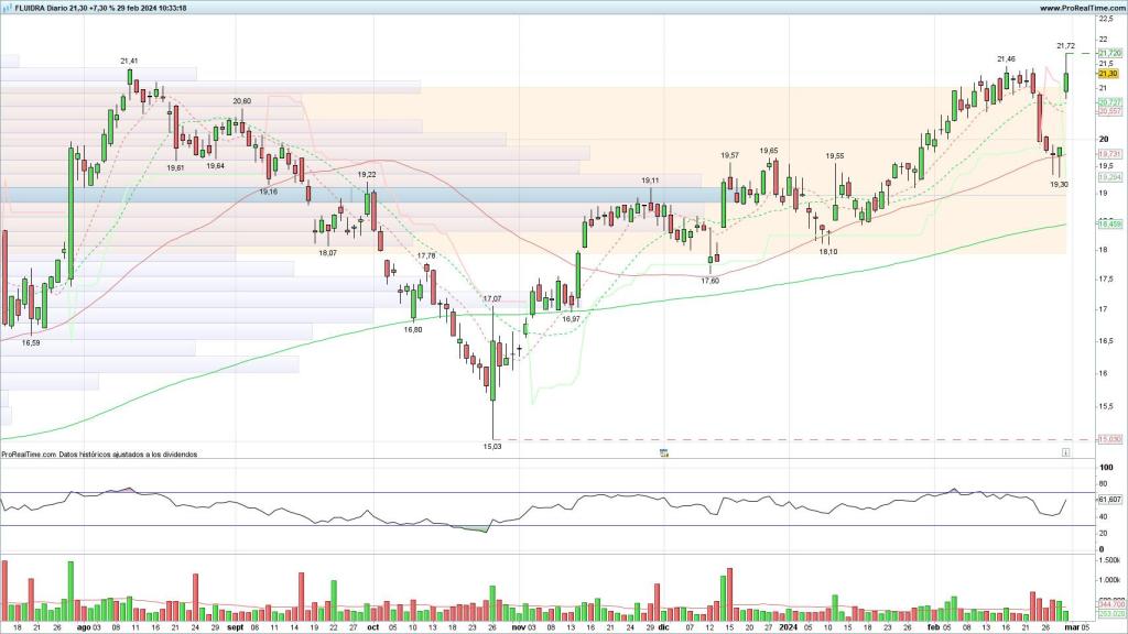 Evolución de las acciones de Fluidra
