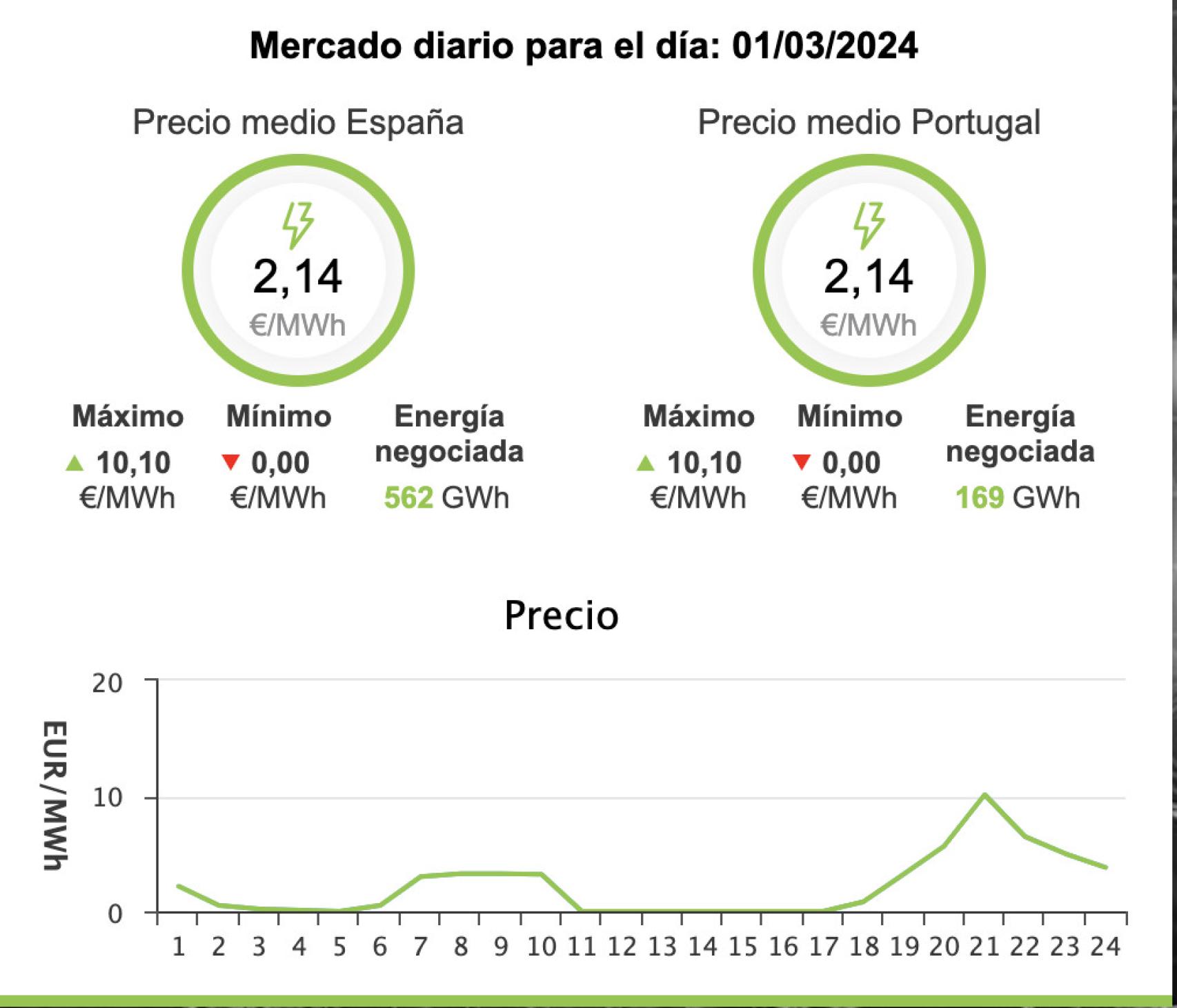 Precio del megavatio hora (en euros) en el mercado mayorista  para el 1 de marzo de 2024 en España y Portugal.