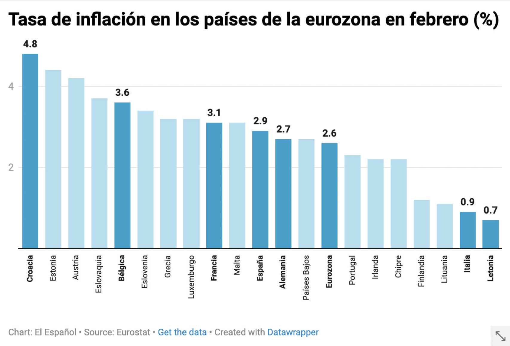 Tasa de inflación en los países de la eurozona en febrero de 2024