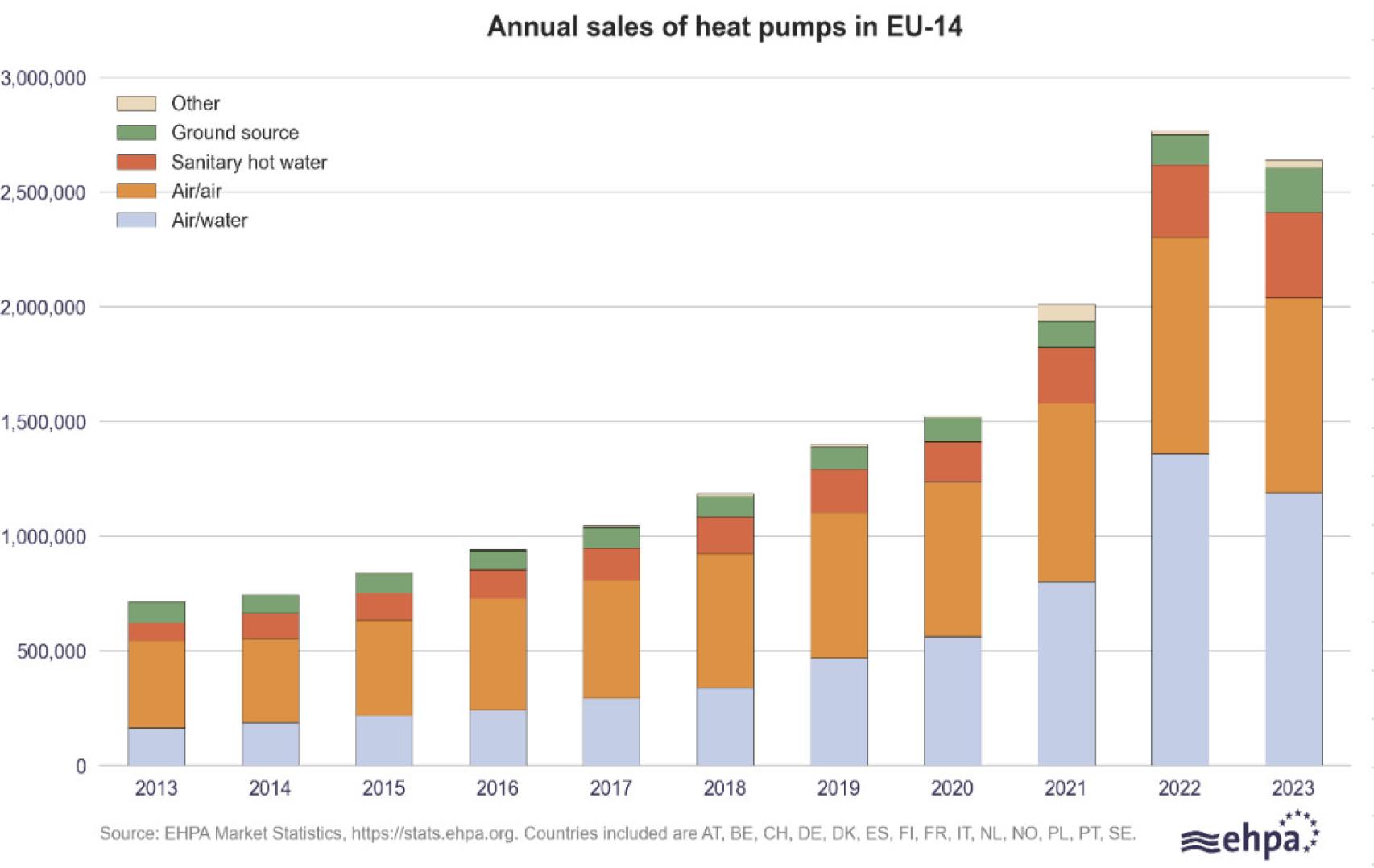 Ventas anuales de bombas de calor en 14 países europeos