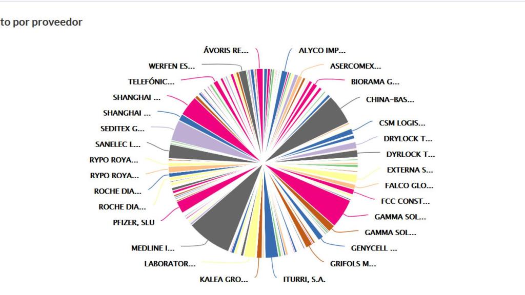 Distribución del gasto por proveedor