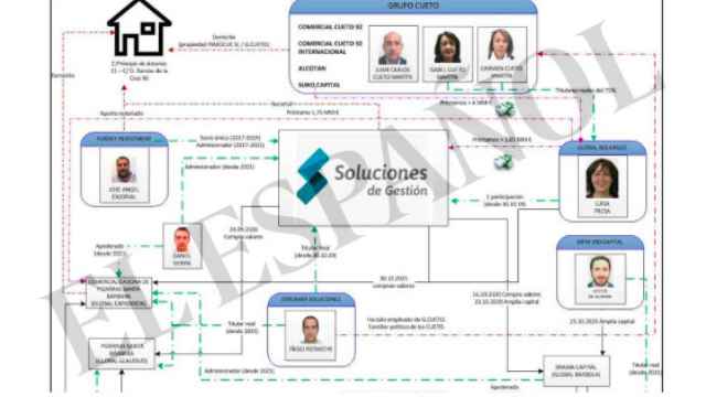 Diagrama de las vinculaciones directas en el seno de la empresa investigada, Soluciones de Gestión.