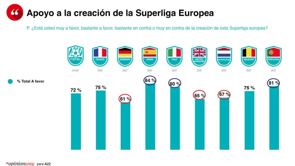 Apoyo a la creación de la Superliga en ocho grandes países europeos